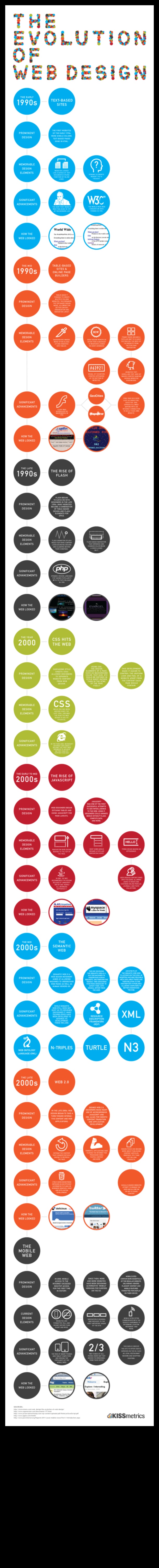 Tīmekļa tendences: dizaina evolūcijas vizuālā hronika