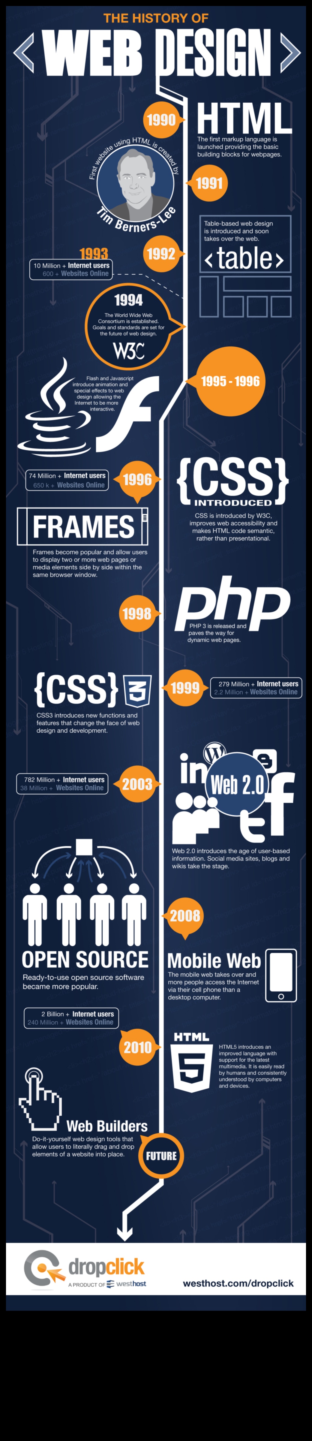 Tīmekļa tendences: dizaina evolūcijas vizuālā hronika