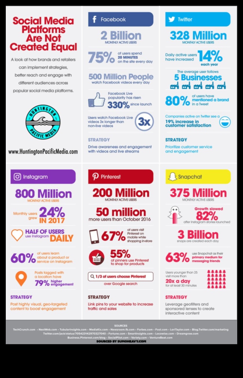 Sociālo mediju platformu maksimāla palielināšana veiksmīgām mārketinga kampaņām