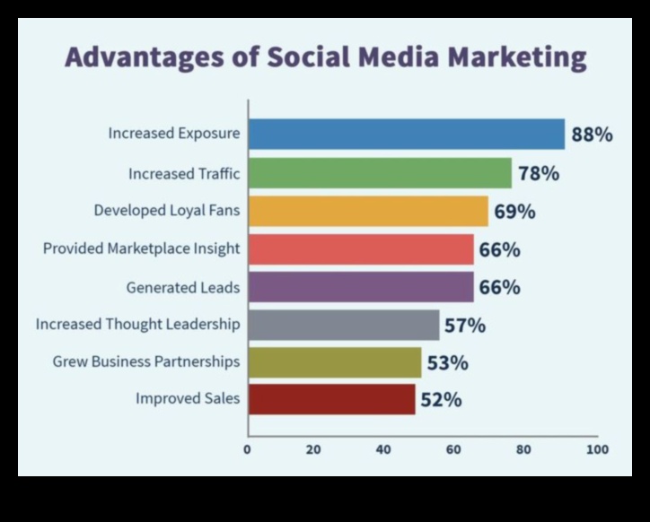 Sociālo mediju platformu maksimāla palielināšana veiksmīgām mārketinga kampaņām