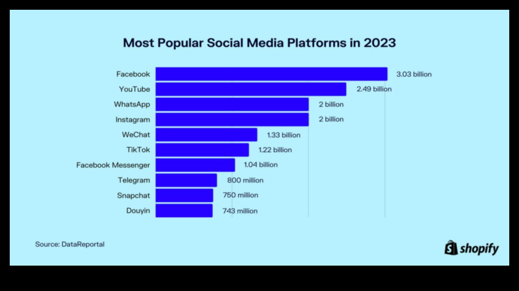 5 populārākās sociālo mediju platformas uzņēmējdarbības izaugsmei
