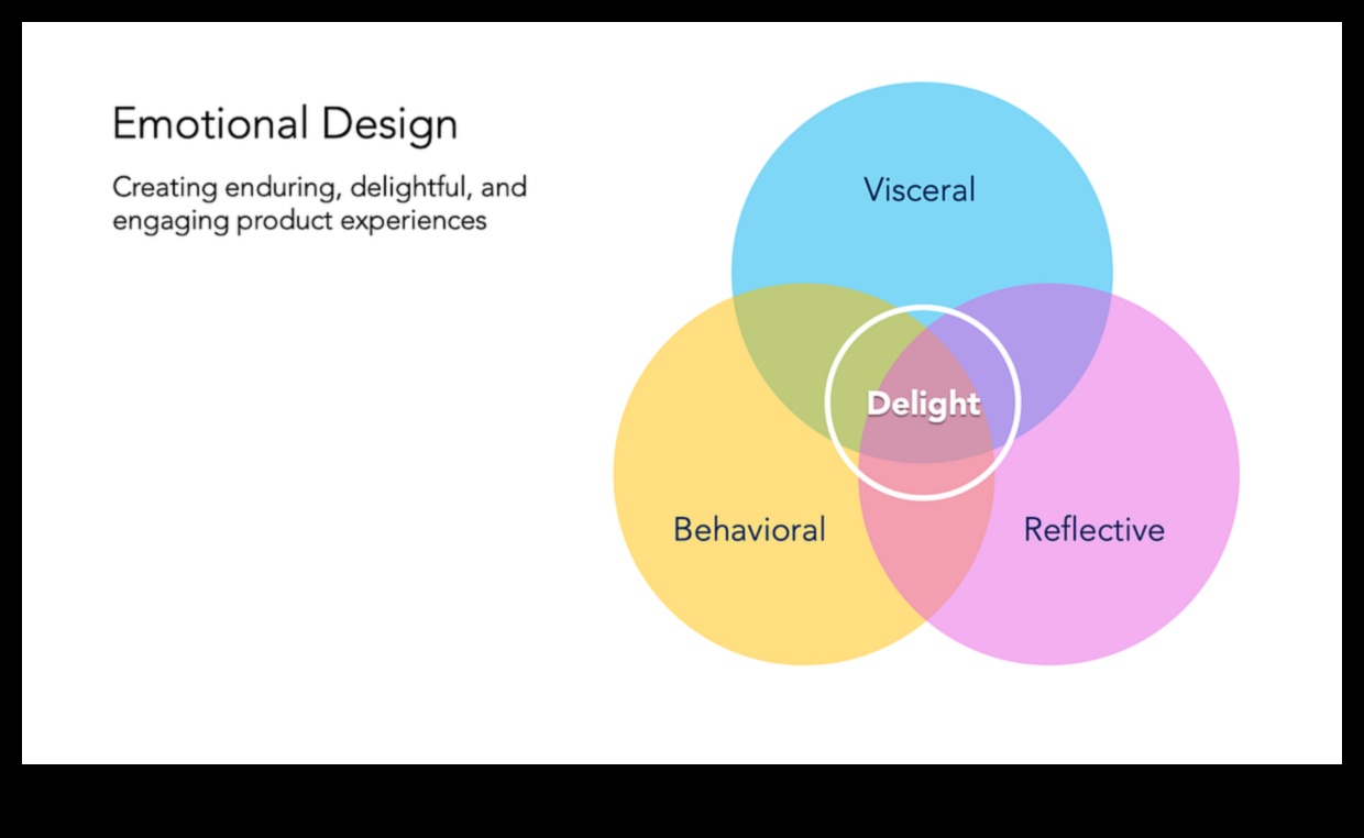 Emociju projektēšana Kā radīt digitālas pieredzes, kas pārliecina, iepriecina un piesaista 4 Emociju izstrāde: digitālās lietotāja pieredzes psiholoģija