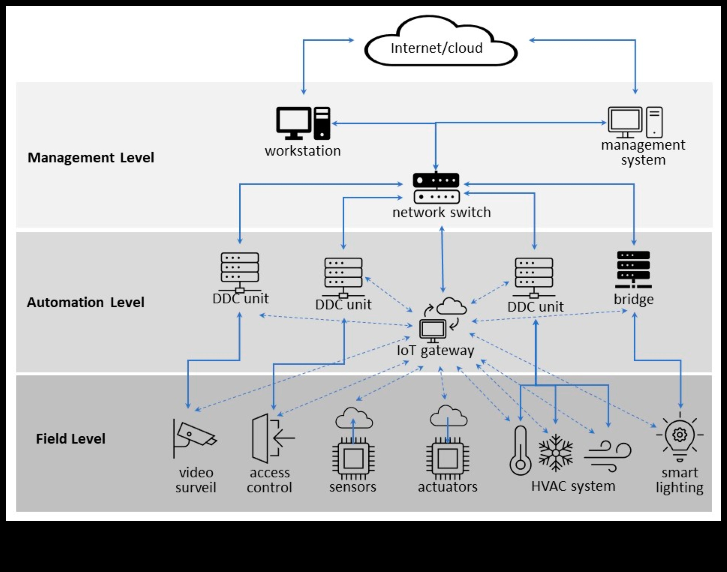 Arhitektūras elektronika: biroju projektēšana ar integrētām viedsistēmām