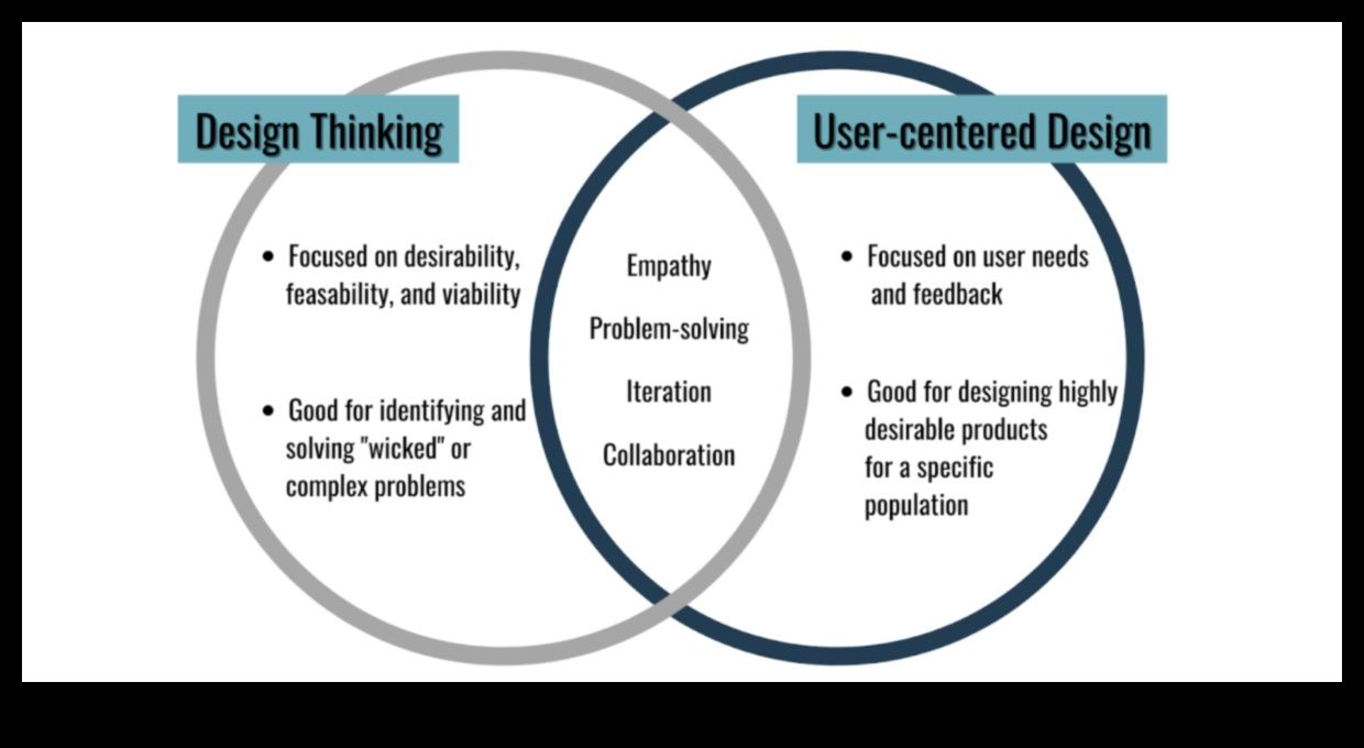 Uz lietotāju vērsta domāšana: neaizmirstamas dizaina pieredzes radīšana