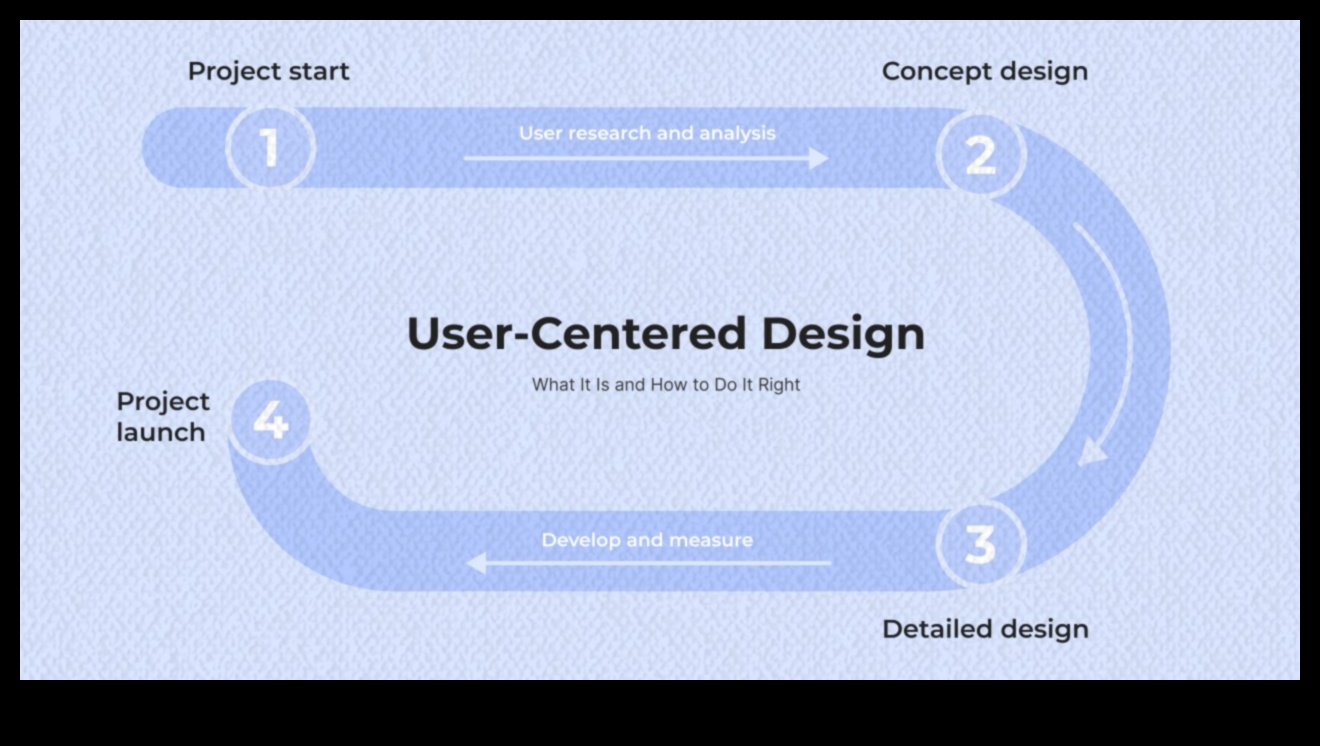Uz lietotāju vērsta domāšana: neaizmirstamas dizaina pieredzes radīšana