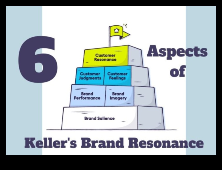 Rezonanse: radīt ilgstošu iespaidu, izmantojot uzlabotu dizainu