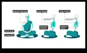 Elpojiet, koncentrējieties, pārveidojiet: apzinātības kodols
