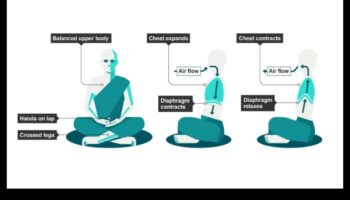 Elpojiet, koncentrējieties, pārveidojiet: apzinātības kodols