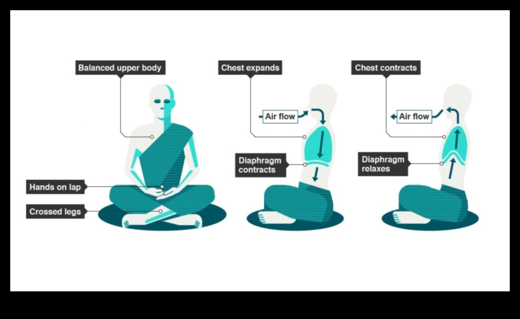 Elpojiet, koncentrējieties, pārveidojiet: apzinātības kodols