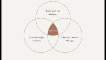 Rezonanse: radīt ilgstošu iespaidu, izmantojot uzlabotu dizainu