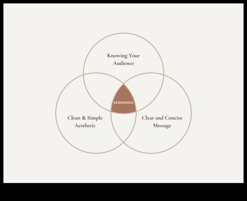 Rezonanse: radīt ilgstošu iespaidu, izmantojot uzlabotu dizainu