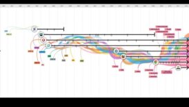 Tīmekļa tendences: dizaina evolūcijas vizuālā hronika