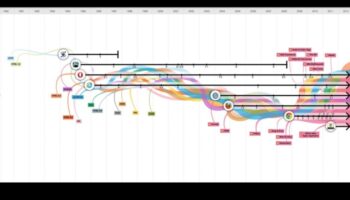 Tīmekļa tendences: dizaina evolūcijas vizuālā hronika