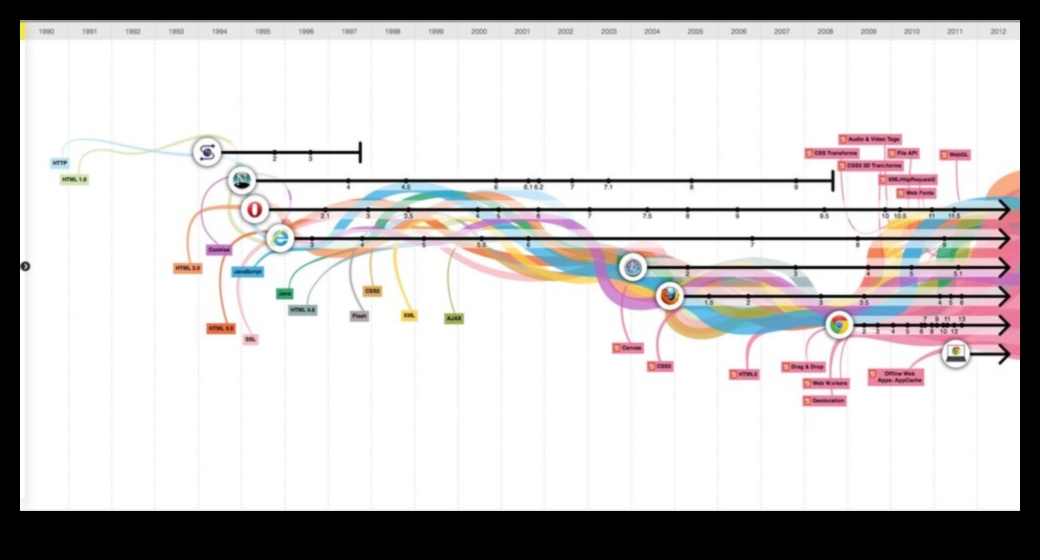 Tīmekļa tendences: dizaina evolūcijas vizuālā hronika