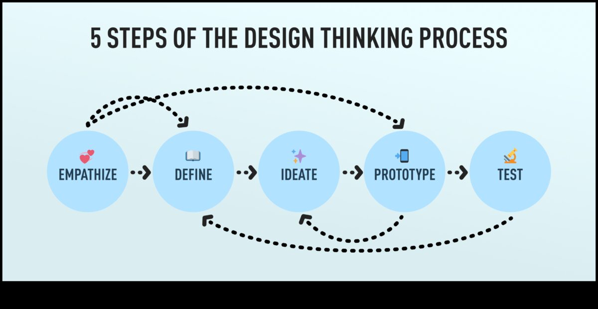 Uz lietotāju vērsta domāšana: neaizmirstamas dizaina pieredzes radīšana